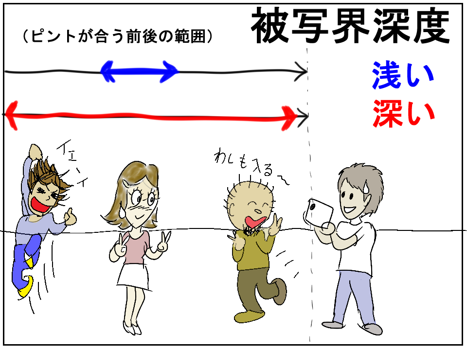 被写界深度説明画像1